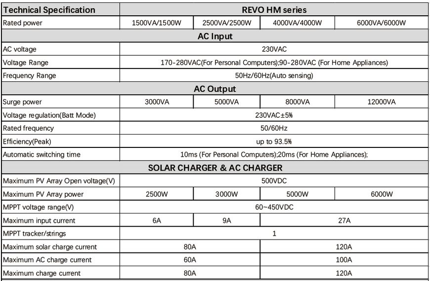 Гібридний мережевий сонячний інвертор SOROTEC REVO HM 6KW/48V (ON&OFF Hybrid, 120A MPPT, wif) 14577 фото